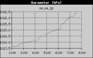 Barometer: 6 Hour History